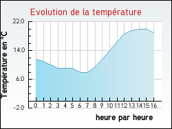 Evolution de la temp�rature de la ville de Saint-Denis-d'Ol�ron